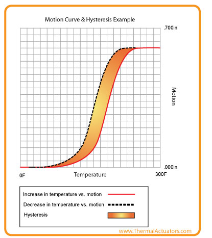 thermal hysteresis